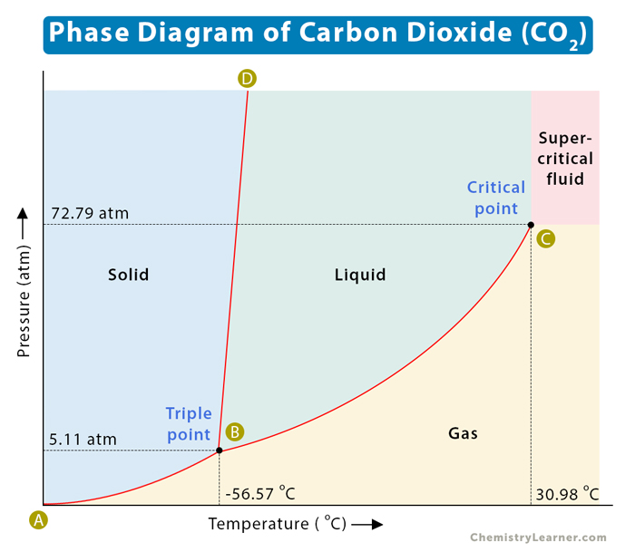 二氧化碳(CO2)相图 188金宝慱手机app